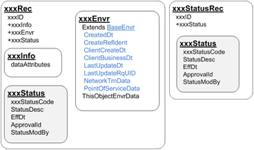 IFX Object Definition