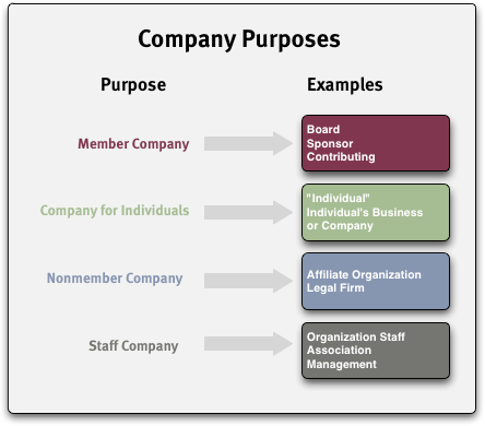 Diagram showing examples of a Company Type that might typically correspond with each company
purpose: Board Company for 'Member Company' purpose,
Affiliate Organization for 'Nonmember' purpose, Association Management for 'Staff or Administration' purpose and Individual for 'Company for Individuals' purpose.