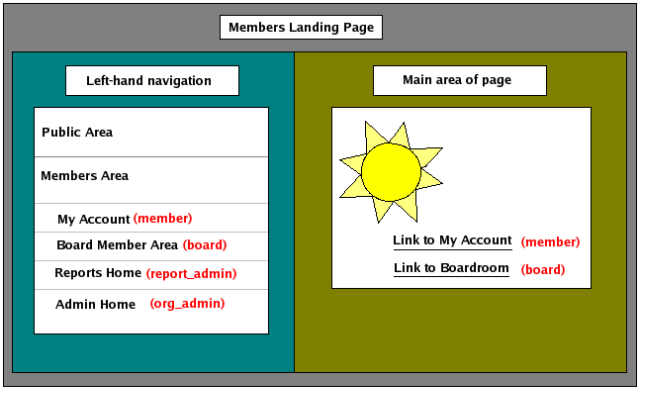 A graphic representing the way the
Members Landing page
displays to someone who has the 'org_admin' role in
their role cache.